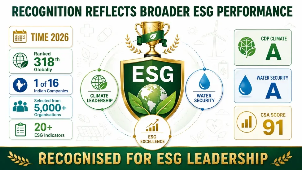Infographic showing Lupin's key ESG achievements, including CDP A ratings and a 91 sustainability assessment score.