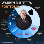 Portfolio allocation chart showing major holdings such as Apple, Bank of America, Chevron, Coca-Cola, American Express, Kraft Heinz, Occidental Petroleum, Moody’s, and other listed companies.