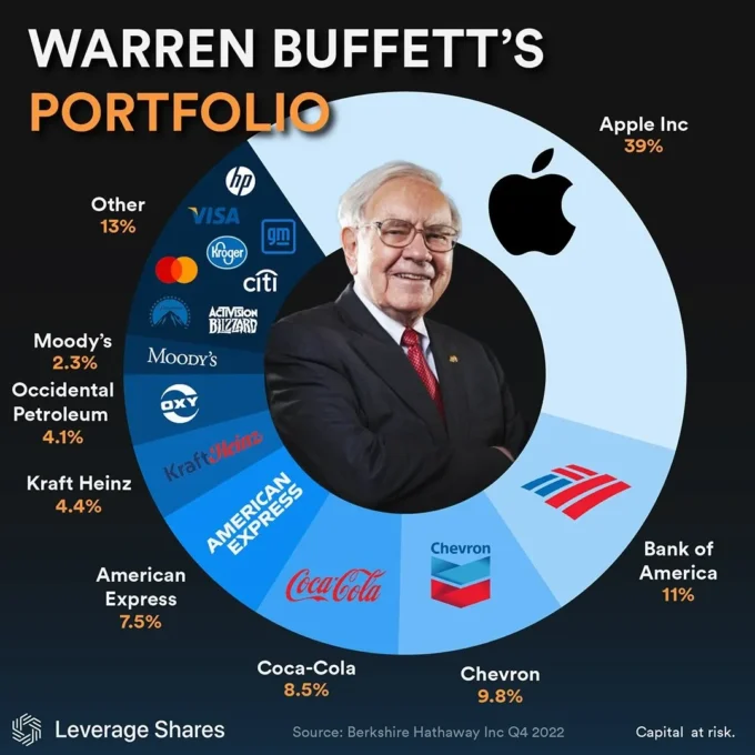Portfolio allocation chart showing major holdings such as Apple, Bank of America, Chevron, Coca-Cola, American Express, Kraft Heinz, Occidental Petroleum, Moody’s, and other listed companies.