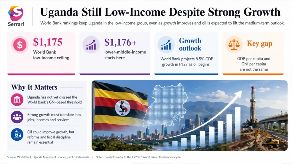 Infographic showing Uganda’s middle-income claim, highlighting World Bank income classifications, GDP trends, economic growth, development indicators, and fiscal performance