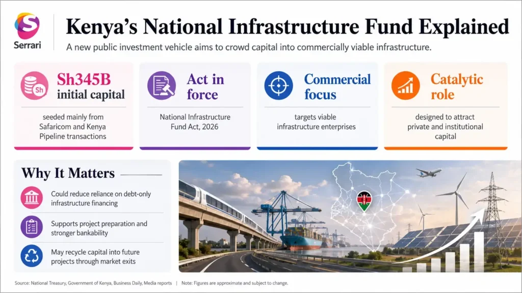 Infographic showing Kenya’s infrastructure fund and its new growth model, highlighting infrastructure financing, investment priorities, economic growth, public-private partnerships, and national development