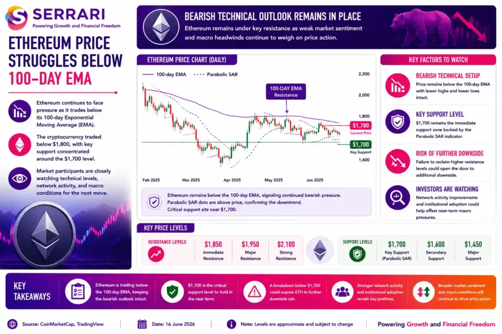 SERRARI infographic highlighting Ethereum’s bearish technical outlook as the cryptocurrency continues trading below its 100-day Exponential Moving Average (EMA). The infographic shows Ethereum remaining below US$1,800, with key technical support around US$1,700, reinforced by the Parabolic SAR indicator. It also emphasizes that failure to break above major resistance levels could expose Ethereum to further downside if broader market sentiment remains weak, while investors continue watching whether stronger network activity and growing institutional adoption can help offset near-term macroeconomic headwinds.