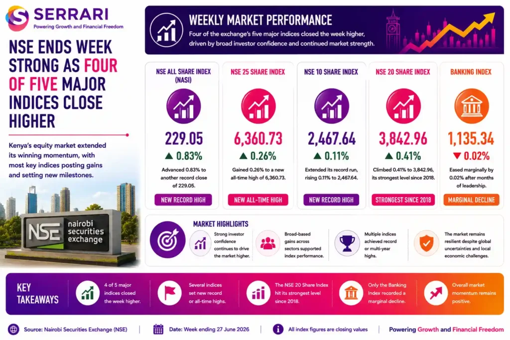 The strong performance of the Nairobi Securities Exchange (NSE), where four of the five major market indices closed the week higher. The infographic shows the NSE All Share Index (NASI) rising 0.83% to a record 229.05, the NSE 25 Share Index gaining 0.26% to an all-time high of 6,360.73, the NSE 10 Share Index advancing 0.11% to 2,467.64, and the NSE 20 Share Index climbing 0.41% to 3,842.96, its highest level since 2018. It also notes that the Banking Index eased slightly by 0.02% after months of strong performance, underscoring broad-based investor confidence and continued momentum in Kenya’s equity market.