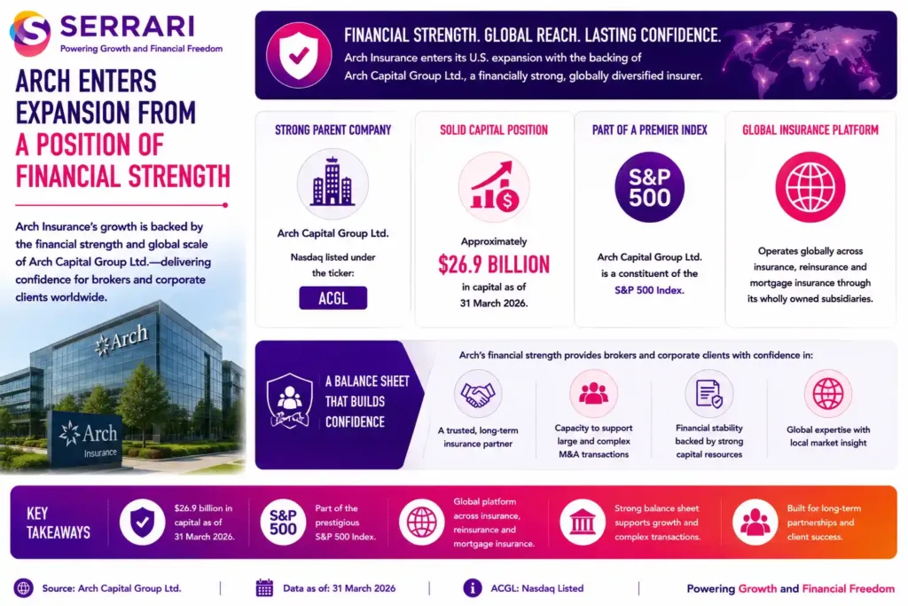 Arch Insurance’s financial strength as it expands its U.S. transactional risk insurance business. The infographic shows that parent company Arch Capital Group Ltd. (Nasdaq: ACGL) reported approximately US$26.9 billion in capital as of 31 March 2026 and is a constituent of the S&P 500 Index. It also highlights the company’s global operations across insurance, reinsurance, and mortgage insurance through its wholly owned subsidiaries. The infographic emphasizes that Arch’s strong balance sheet and global scale provide brokers and corporate clients with confidence in its ability to support large, complex mergers and acquisitions (M&A) transactions over the long term.