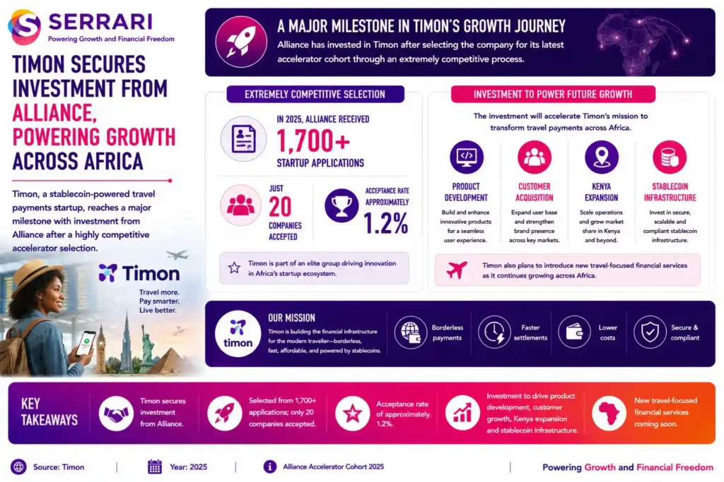 Timon’s latest investment from Alliance following its selection into the accelerator’s highly competitive 2025 cohort. The infographic shows that more than 1,700 startups applied, with only 20 companies accepted, representing an acceptance rate of approximately 1.2%. It also highlights that the funding will support product development, customer acquisition, expansion into Kenya, and further investment in stablecoin infrastructure, while enabling Timon to launch new travel-focused financial services and accelerate its growth across Africa.