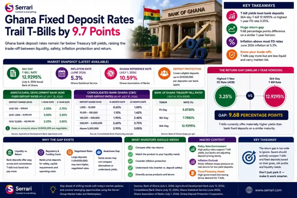 Serrari infographic titled Ghana Fixed Deposit Rates Trail T-Bills by 9.7 Points, showing Ghana Treasury bill yields, bank fixed deposit rates, inflation, reference rate, deposit protection, return gap, and investor considerations.