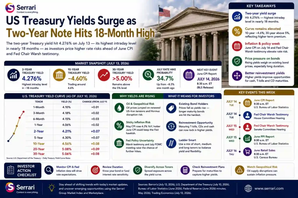 Serrari infographic titled US Treasury Yields Surge as Two-Year Note Hits 18-Month High, showing two-year, 10-year and 30-year yields, rate-hike probability, CPI timing, yield-curve data, key events, and investor action checklist 