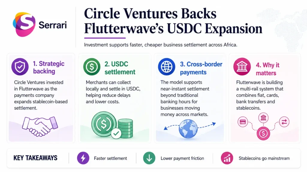 Infographic showing Circle Ventures’ support for Flutterwave’s USDC expansion, highlighting stablecoin payments, cross-border commerce, digital finance, fintech innovation, and Africa’s growing digital economy