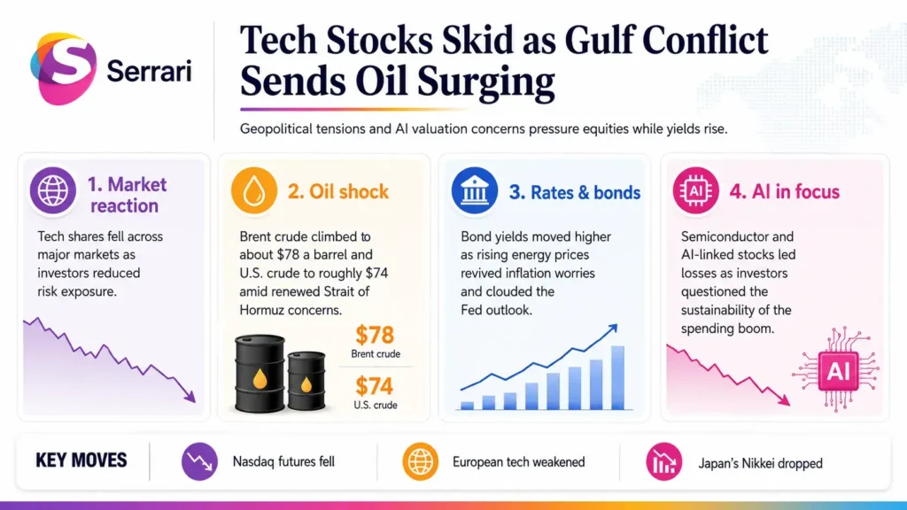 Infographic showing technology stocks falling as Gulf conflict drives oil prices higher, highlighting market volatility, energy costs, inflation risks, and global investor sentiment