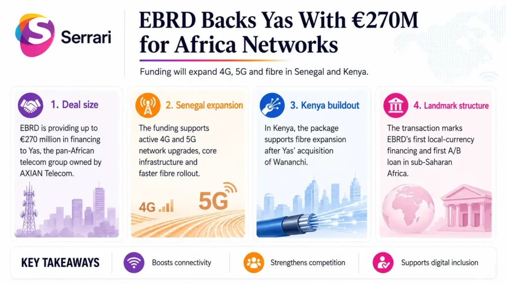 Infographic showing the EBRD’s €270 million investment in Yas, highlighting telecommunications network expansion, digital infrastructure, mobile connectivity, and Africa’s digital transformation