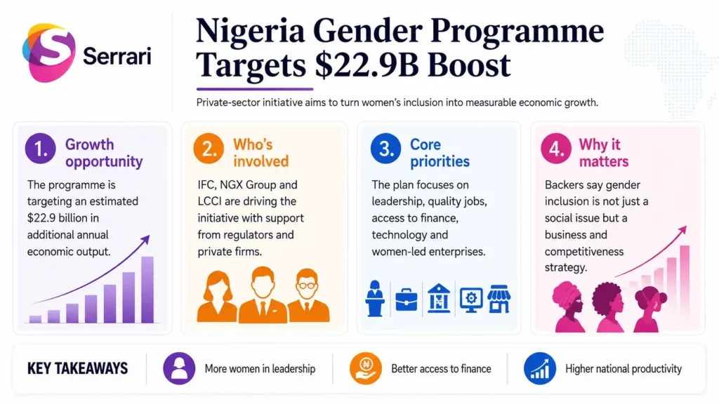 Infographic showing Nigeria’s gender programme targeting a $22.9 billion economic boost, highlighting women’s economic empowerment, financial inclusion, entrepreneurship, employment, and GDP growth