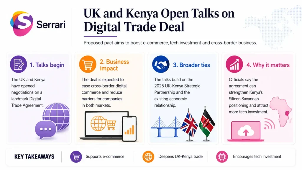 Infographic showing the UK and Kenya’s digital trade negotiations, highlighting digital commerce, cross-border data, technology cooperation, investment opportunities, and economic growth