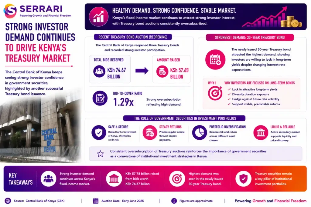 Continued strong investor demand for Kenya’s Treasury bond market. The infographic shows that the Central Bank of Kenya (CBK) raised approximately KSh57.78 billion after receiving KSh74.67 billion in bids through the reopening of three Treasury bonds, demonstrating robust investor confidence in government securities. It also highlights that the newly issued 30-year Treasury bond attracted the strongest demand, reflecting investors’ willingness to lock in long-term yields despite evolving interest rate expectations. The infographic emphasizes that consistent oversubscription of Treasury auctions reinforces the important role of government securities in institutional investment portfolios and Kenya’s fixed-income market.