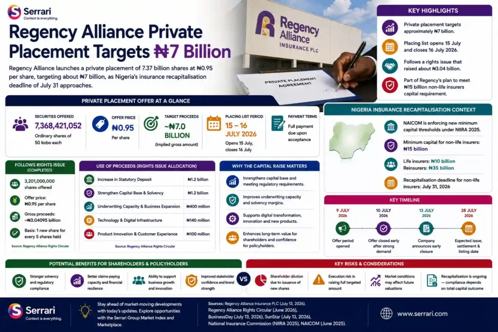 Serrari infographic titled Regency Alliance Private Placement Targets ₦7 Billion, showing offer price, shares offered, placing period, rights issue details, Nigeria insurance recapitalisation rules, use of proceeds, benefits, risks, and timeline.