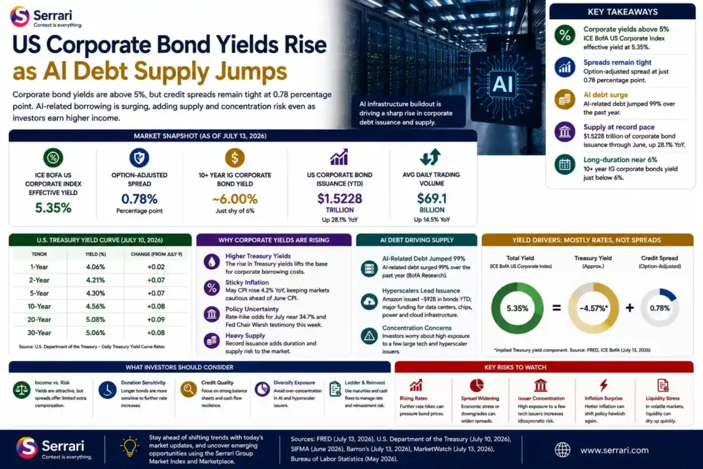 Serrari infographic titled US Corporate Bond Yields Rise as AI Debt Supply Jumps, showing corporate bond yields, credit spreads, Treasury yield curve data, AI-related debt supply, yield drivers, investor considerations, and key risks.