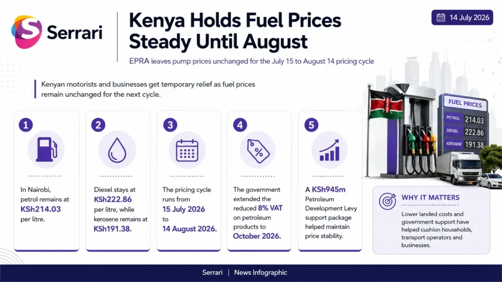 Infographic showing Kenya’s fuel prices remaining unchanged until mid-August 2026, highlighting petrol, diesel, kerosene pricing, energy costs, inflation, and economic impact