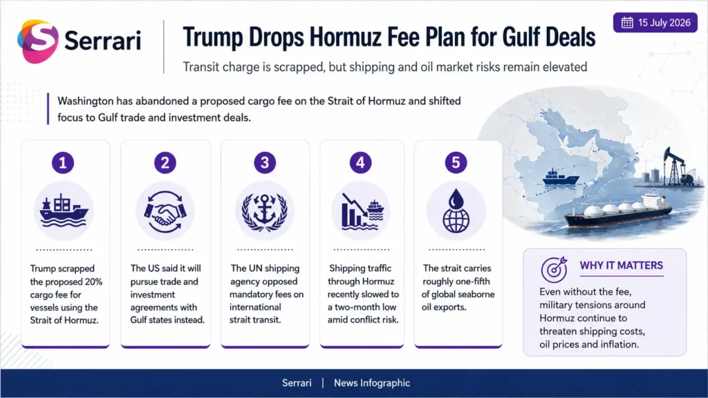Infographic showing President Trump’s decision to drop the Hormuz fee proposal, highlighting Gulf economic partnerships, energy diplomacy, trade agreements, and global oil market implications