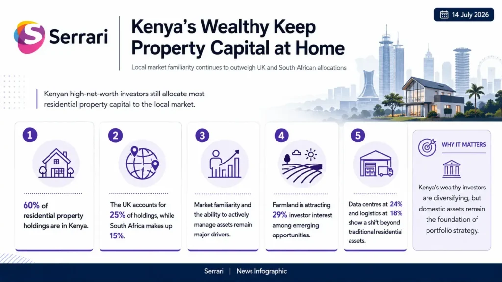 Infographic showing how Kenya’s wealthy are investing in domestic real estate, highlighting property trends, capital allocation, luxury housing, investment confidence, and wealth management