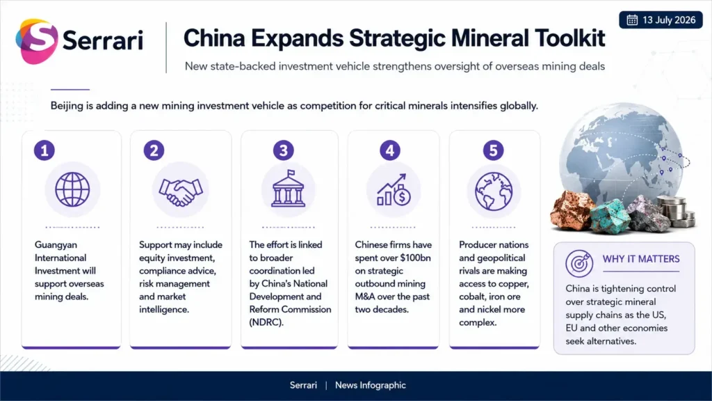 Infographic showing China’s new state-backed mechanism for global mineral deals, highlighting critical minerals, mining investment, resource security, supply chains, and geopolitical strategy