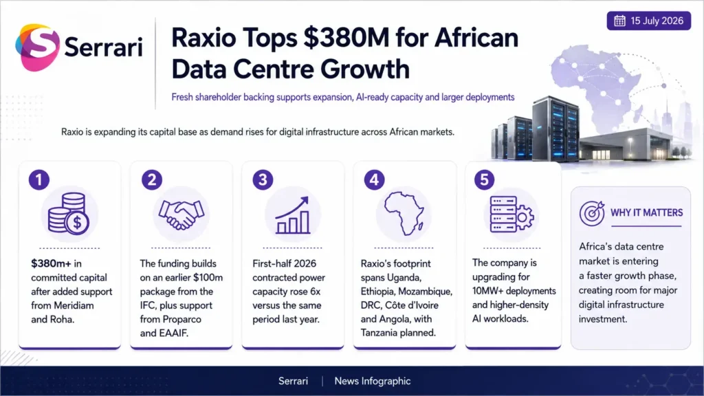 Infographic showing Raxio’s latest capital raise to expand African data centres, highlighting digital infrastructure, cloud computing, AI infrastructure, data storage, and regional connectivity