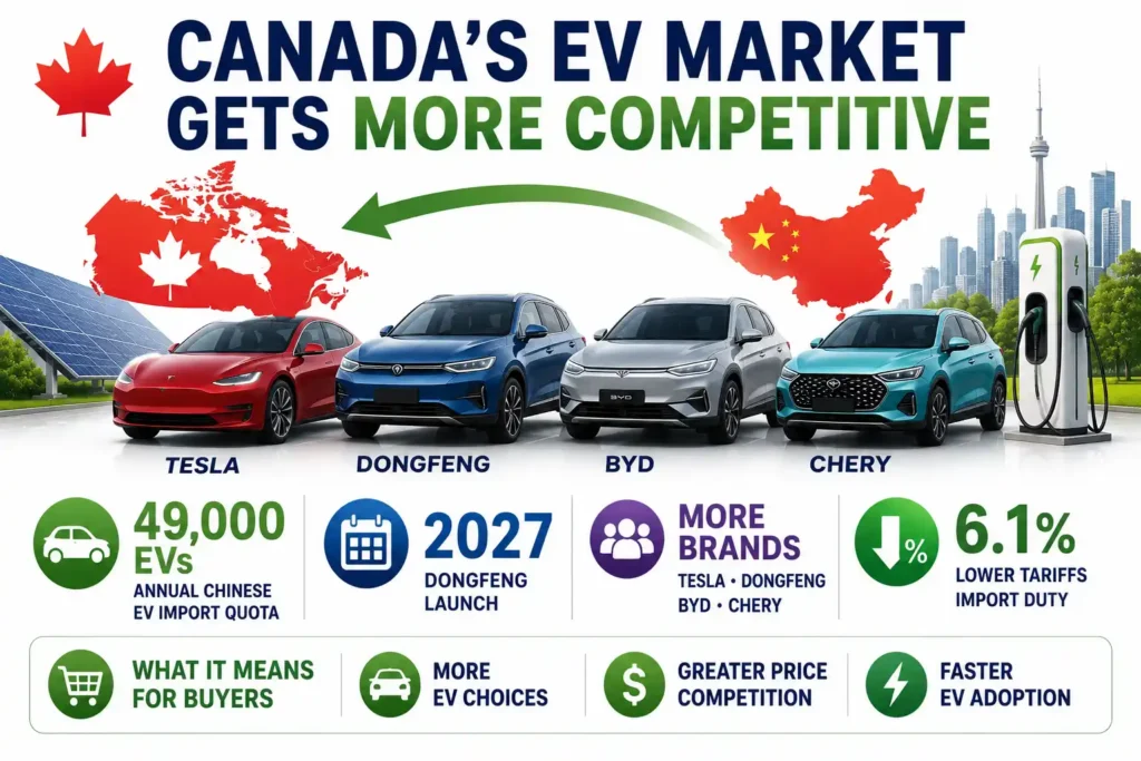 Infographic showing Canada's reduced-tariff EV import quota, highlighting Dongfeng's planned 2027 entry alongside Tesla, BYD, and Chery, expanding competition and consumer choice.