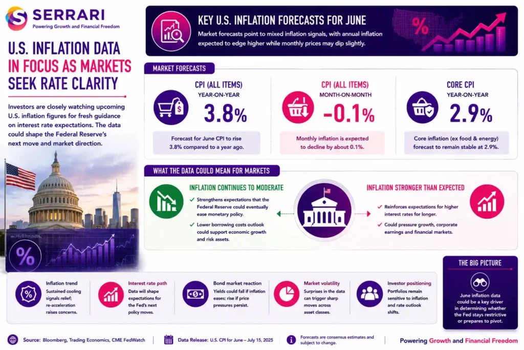 SERRARI infographic highlighting market expectations ahead of the June U.S. Consumer Price Index (CPI) release. The infographic shows forecasts for headline CPI inflation of 3.8% year-on-year, a 0.1% month-on-month decline, and core inflation of 2.9%, excluding food and energy prices. It explains that investors are closely monitoring the inflation data for clues on the Federal Reserve’s next interest rate decision. The infographic also outlines two possible market scenarios: moderating inflation could strengthen expectations for future monetary policy easing, while stronger-than-expected inflation could reinforce expectations that interest rates will remain higher for longer, influencing bond markets, equities, and overall investor sentiment.