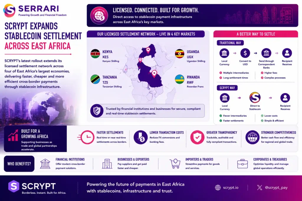 SCRYPT’s expansion of its licensed stablecoin settlement network across four major East African economies. The infographic explains that financial institutions and businesses can now settle payments directly from supported regional currencies into stablecoins through live settlement corridors, eliminating the need to first convert into U.S. dollars. It emphasizes that the new infrastructure enables faster cross-border settlements, lower transaction costs, and more efficient international payments for businesses, importers, exporters, and treasury teams. The infographic also highlights the growing importance of stablecoin-powered payment infrastructure as African trade and global commercial activity continue to expand.