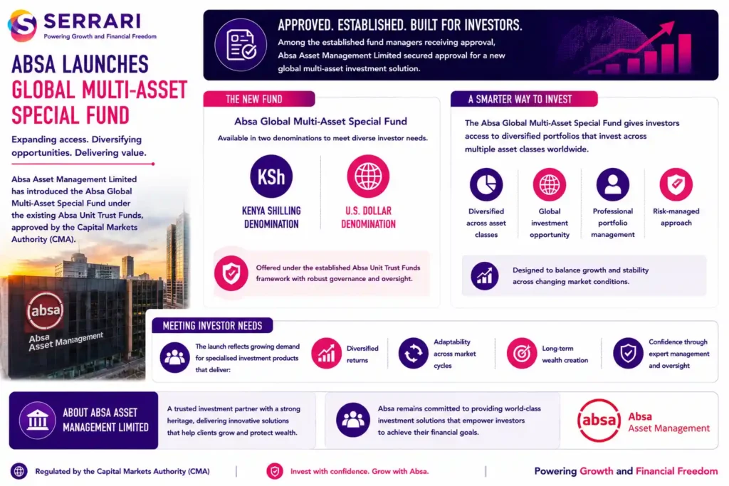 The launch of the Absa Global Multi-Asset Special Fund by Absa Asset Management Limited under the existing Absa Unit Trust Funds. The infographic shows that the fund is available in both Kenya shilling (KES) and U.S. dollar (USD) denominations, providing investors with access to professionally managed, diversified portfolios spanning multiple asset classes. It also emphasizes that the new special fund is designed to help investors achieve diversified returns across changing market conditions, reflecting growing demand for specialised investment products supported by professional portfolio management and robust investment oversight.