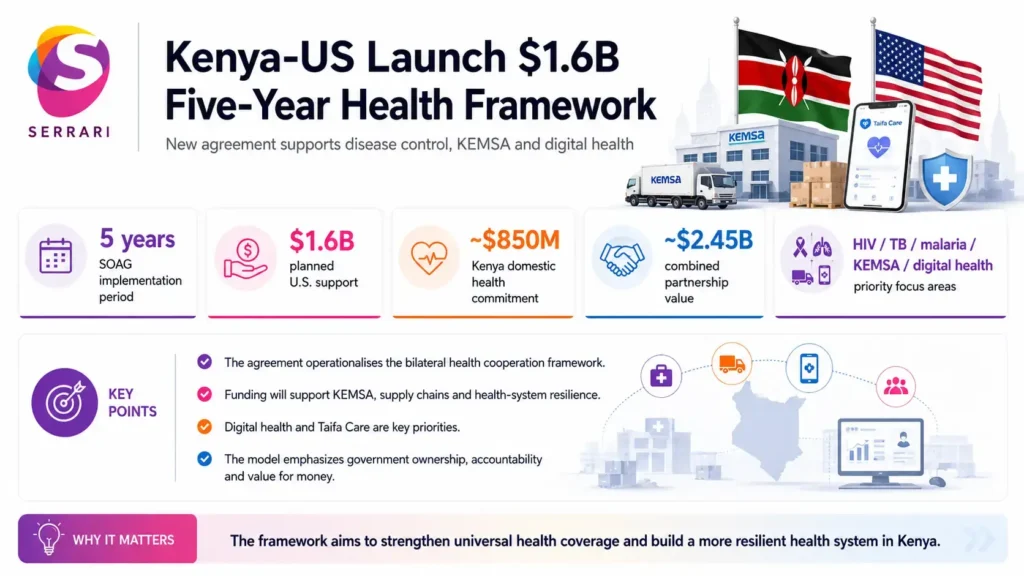 Infographic showing the Kenya–US $1.6 billion five-year health framework, highlighting healthcare investment, disease prevention, health system strengthening, medical partnerships, and sustainable public health development