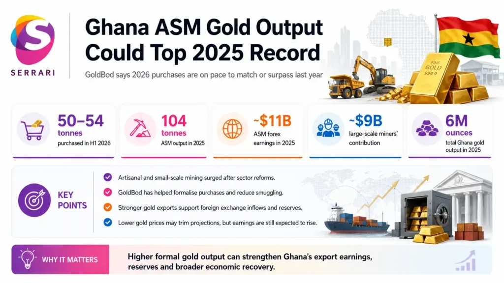 Infographic showing Ghana’s artisanal gold output projected to exceed the 2025 record, highlighting gold production growth, mining exports, global commodity demand, small-scale mining, and economic impact