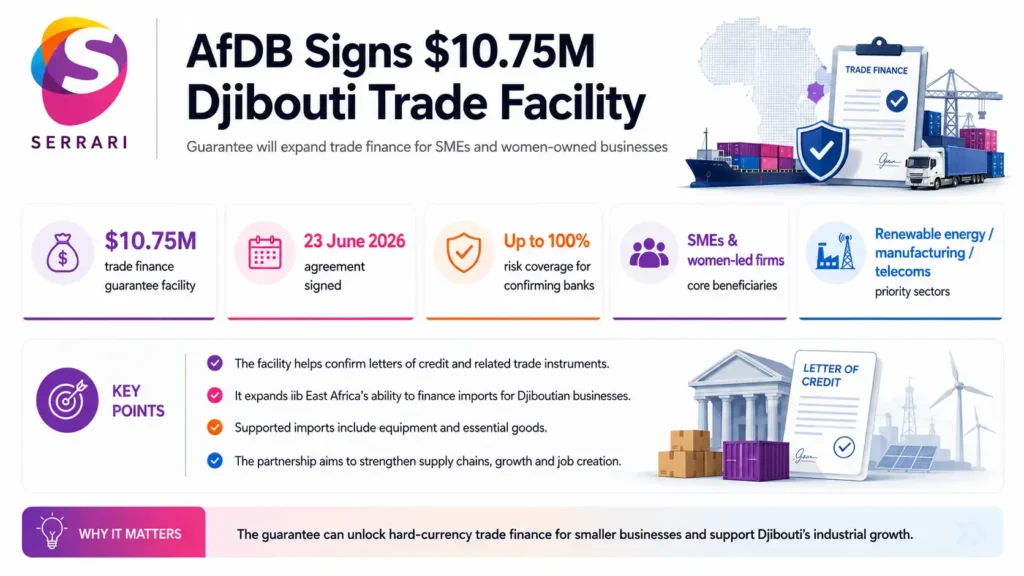 Infographic showing the African Development Bank’s $10.75 million trade facility for Djibouti SMEs, highlighting trade finance, business growth, access to credit, entrepreneurship, and economic development