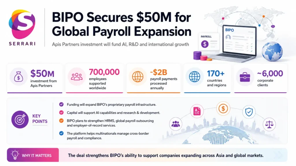 Infographic showing BIPO’s $50 million funding round, highlighting global payroll solutions, HR technology, workforce management, international expansion, and enterprise software growth