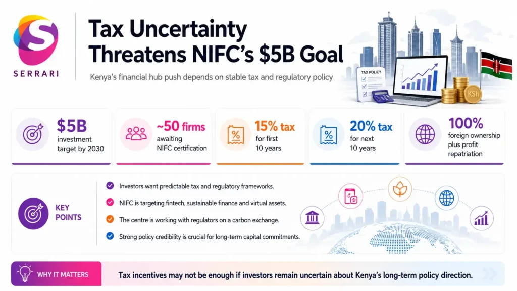 Infographic illustrating how Kenya’s tax uncertainty could impact the Nairobi International Financial Centre’s $5 billion target, highlighting investment flows, policy stability, financial markets, and economic growth