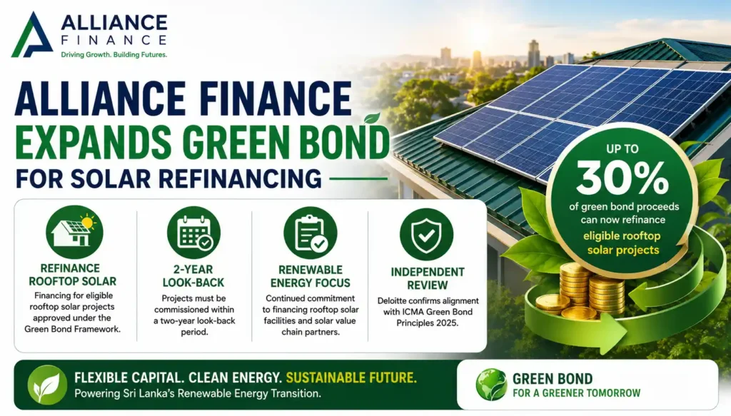 Bright infographic showing Alliance Finance allowing up to 30% of green bond proceeds to refinance eligible rooftop solar projects.