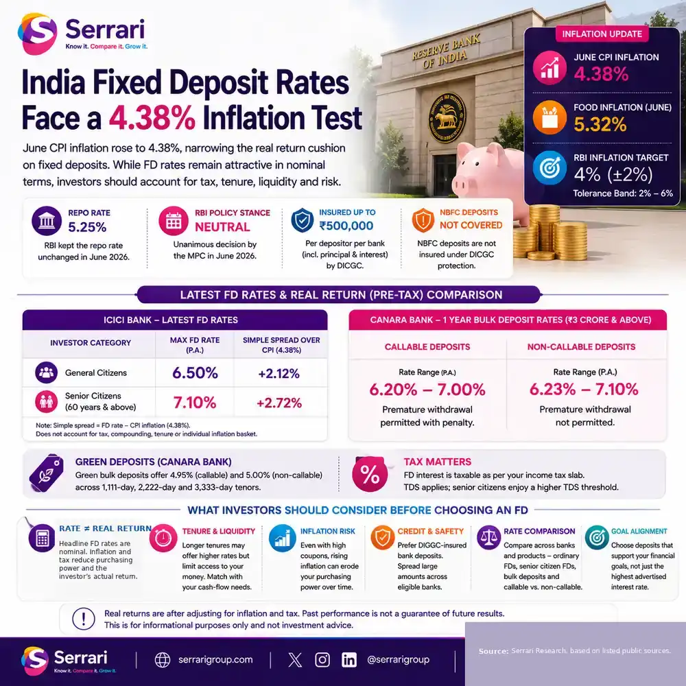 Serrari infographic comparing India’s June 2026 CPI inflation of 4.38% with fixed-deposit rates of up to 6.50% for general customers and 7.10% for senior citizens, alongside tax, liquidity, DICGC insurance and NBFC deposit-risk considerations. 