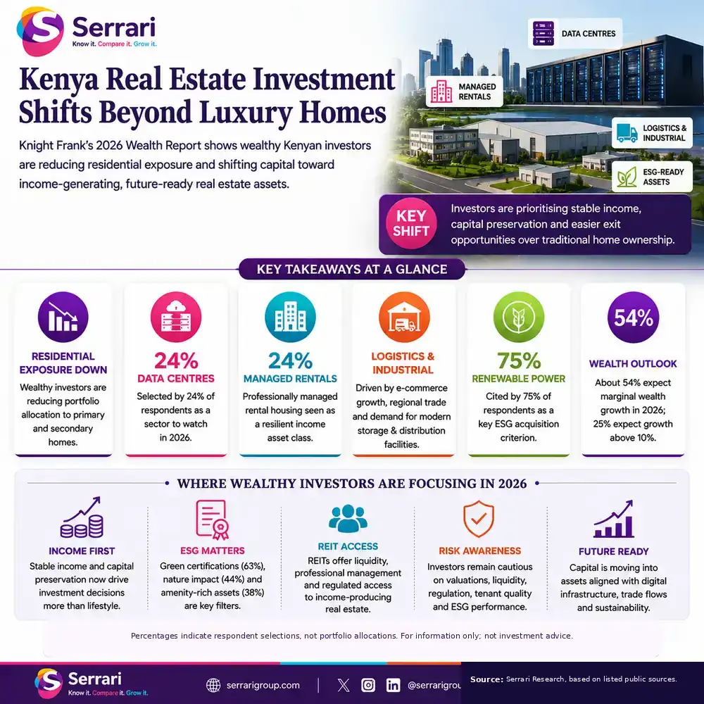 Serrari infographic showing wealthy Kenyan investors shifting beyond luxury homes toward data centres, professionally managed rentals, logistics and ESG-ready real estate, with 24% watching data centres, 24% watching managed rentals and 75% prioritising renewable power.