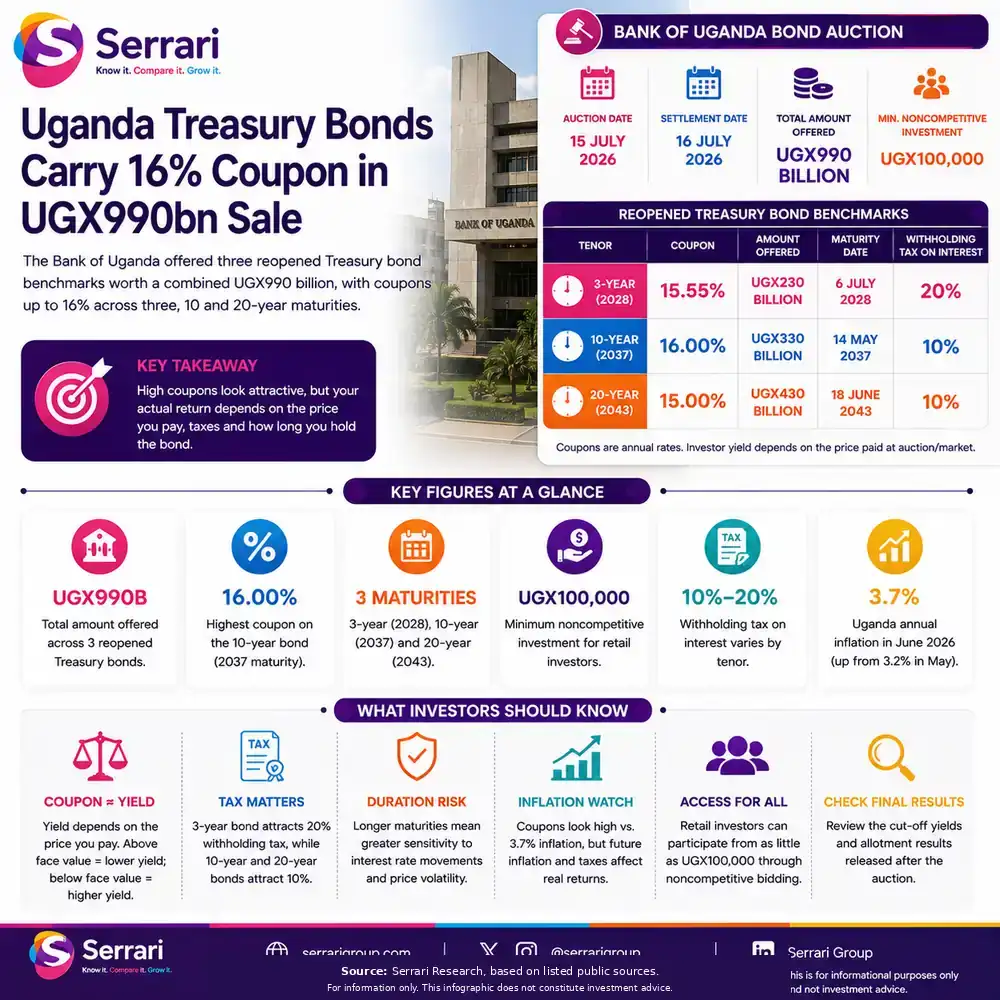 Serrari infographic showing Uganda’s UGX990 billion Treasury bond sale, including a 15.55% coupon on the 2028 bond, 16.00% on the 2037 bond, 15.00% on the 2043 bond, settlement on 16 July 2026 and a UGX100,000 minimum noncompetitive investment.