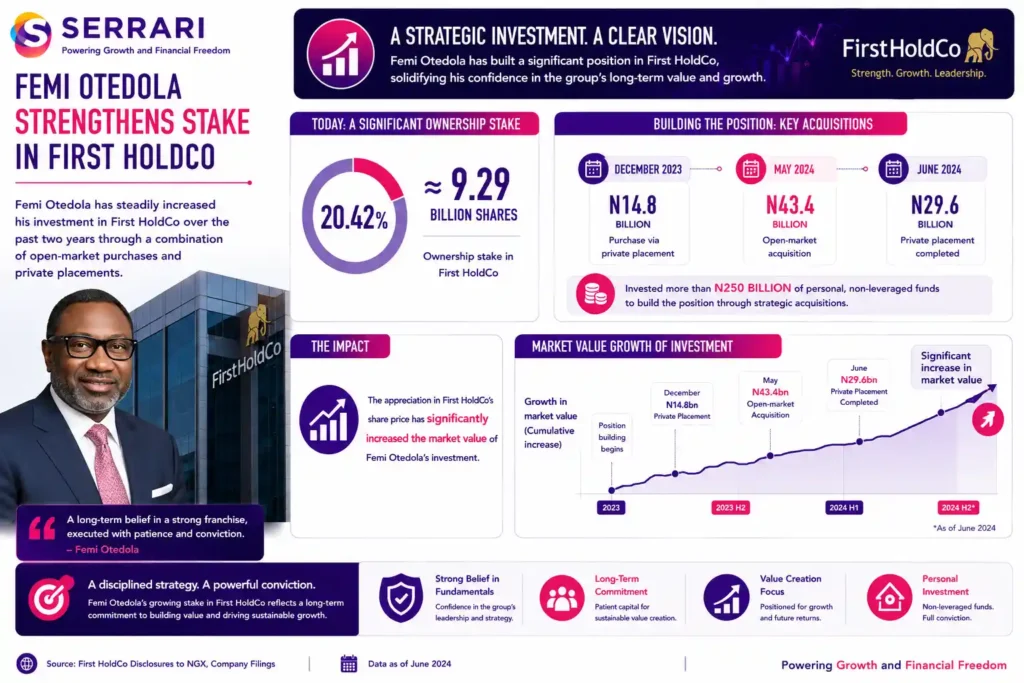 SERRARI infographic highlighting Femi Otedola’s growing investment in First HoldCo. The infographic shows that Otedola now owns approximately 9.29 billion shares, representing a 20.42% ownership stake in the financial services group. It also highlights that he has invested more than ₦250 billion of his personal, non-leveraged funds through a series of acquisitions, including a ₦14.8 billion purchase in December, a ₦43.4 billion open-market acquisition in May, and a ₦29.6 billion private placement in June. The infographic emphasizes that the appreciation in First HoldCo’s share price has significantly increased the market value of his investment, reinforcing his long-term commitment to the company.