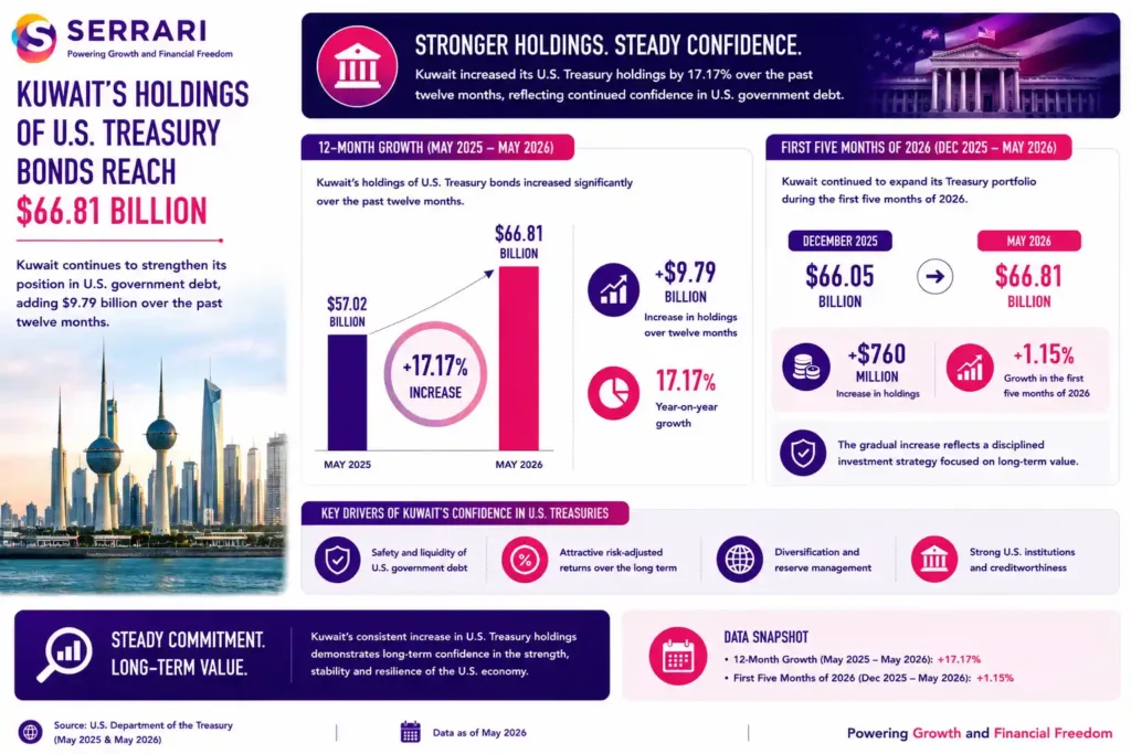 SERRARI infographic highlighting the growth in Kuwait’s holdings of U.S. Treasury bonds. The infographic shows that Kuwait’s Treasury portfolio increased from US$57.02 billion in May 2025 to US$66.81 billion in May 2026, representing a 17.17% annual increase or US$9.79 billion in additional holdings. It also highlights that holdings rose by US$760 million (1.15%) during the first five months of 2026, increasing from US$66.05 billion at the end of December 2025. The infographic emphasizes that Kuwait’s steady accumulation of U.S. government debt reflects a disciplined long-term investment strategy and continued confidence in the safety and stability of U.S. Treasury securities despite global interest rate volatility and inflation concerns.