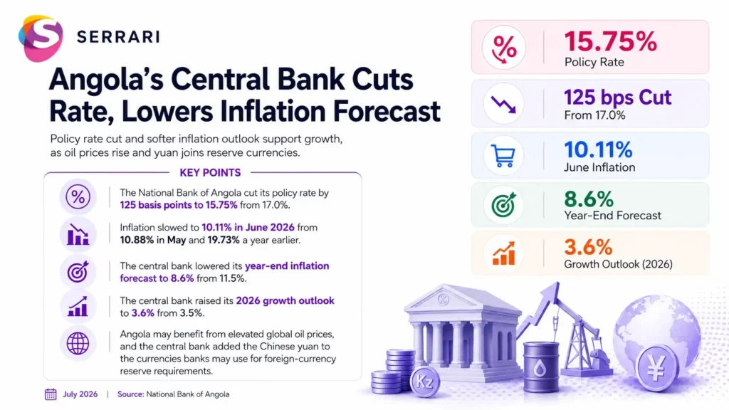 Infographic showing Angola’s latest interest rate cut alongside inflation falling to 10.11%, highlighting monetary policy, inflation trends, borrowing costs, economic growth, and investor confidence