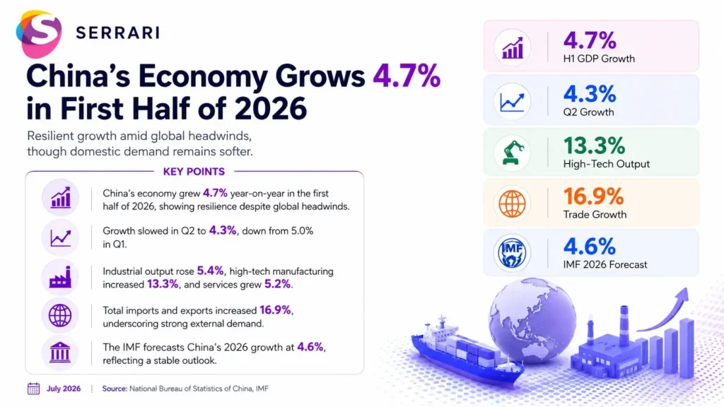 Infographic showing China’s 4.7% economic growth alongside a widening economic divide, highlighting GDP growth, regional inequality, consumer demand, industrial performance, and long-term economic trends