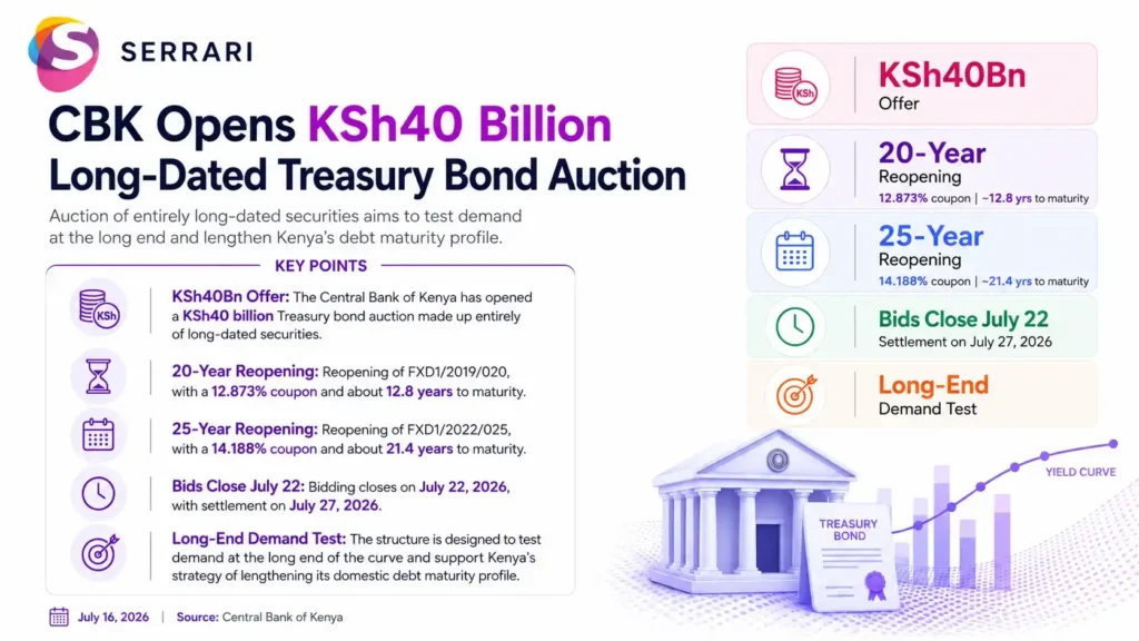 Infographic showing the Central Bank of Kenya’s KSh40 billion bond issuance, highlighting long-term investment, government securities, capital markets, investor demand, and public debt financing
