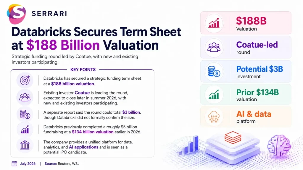 Infographic showing Databricks’ $188 billion valuation, highlighting AI investment, enterprise data platforms, cloud computing, venture capital, and the growing artificial intelligence market