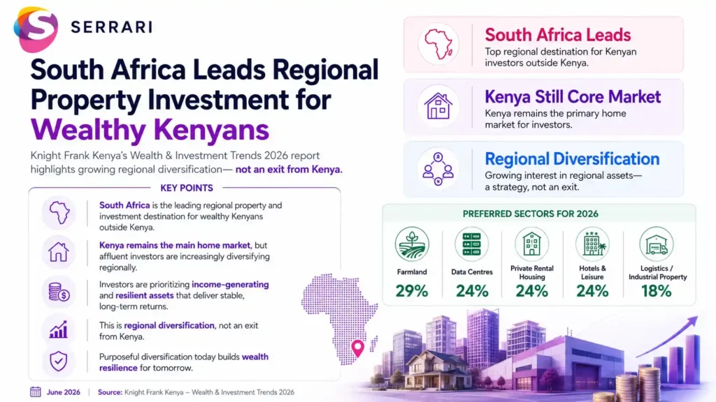 Infographic showing Kenyan high-net-worth investors allocating property capital to South Africa, highlighting cross-border real estate investment, wealth diversification, luxury property, and regional market trends