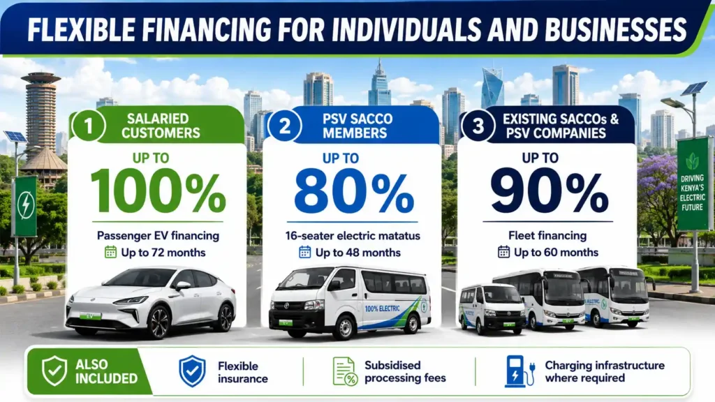 Landscape infographic showing NCBA and ePureMotion EV financing options of up to 100% for salaried customers, 80% for PSV SACCO members, and 90% for established PSV operators.