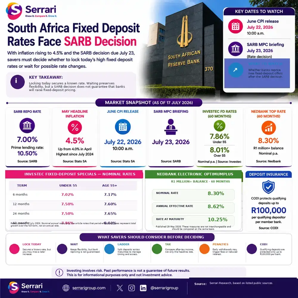 Serrari infographic comparing South African fixed-deposit rates before the July SARB decision, including the 7.00% repo rate, 4.5% inflation, Investec rates up to 8.01%, Nedbank’s 8.30% nominal rate and CODI protection up to R100,000.
