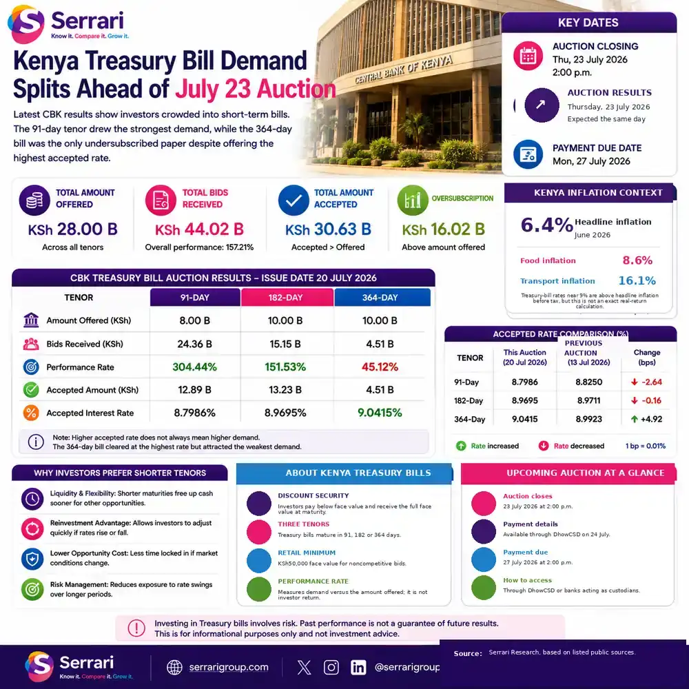 Serrari infographic showing Kenya Treasury-bill demand ahead of the 23 July 2026 auction, including KSh44.02 billion in total bids, a 304.44% performance rate for the 91-day bill, 151.53% for the 182-day bill and 45.12% for the 364-day bill.