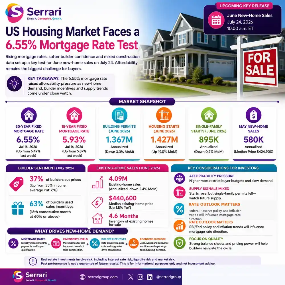 Serrari infographic showing the US housing market facing a 6.55% mortgage rate, with June permits at 1.367 million, housing starts at 1.