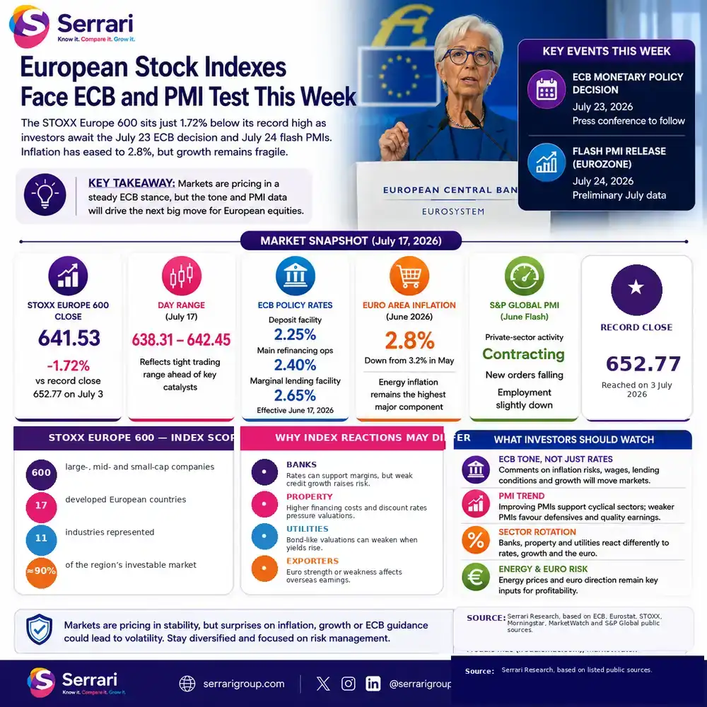 Serrari infographic showing the STOXX Europe 600 at 641.53, 1.72% below its record close, euro-area inflation at 2.8%, current ECB policy rates and the July 23 ECB decision followed by July 24 flash PMI data.