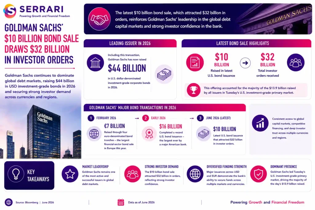 Goldman Sachs’ continued leadership in the global debt capital markets. The infographic shows that the bank has raised approximately US$44 billion through U.S. dollar-denominated investment-grade corporate bonds during 2026, including its latest US$10 billion bond issuance. It also highlights Goldman Sachs’ earlier record US$16 billion U.S. bond sale and €7 billion raised through four euro-denominated bond tranches, the largest financial-sector bond issuance in Europe this year. The infographic emphasizes that the latest US$10 billion offering accounted for the majority of the US$13.9 billion raised in Tuesday’s U.S. investment-grade primary market, demonstrating the bank’s strong access to global capital markets and diversified funding across multiple currencies and investor bases.